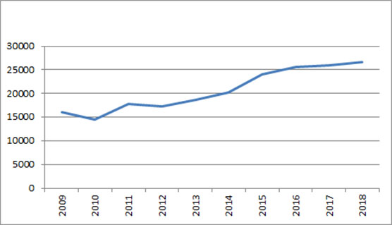 Merimetson pesämäärät Suomessa vuosina 2009–2018